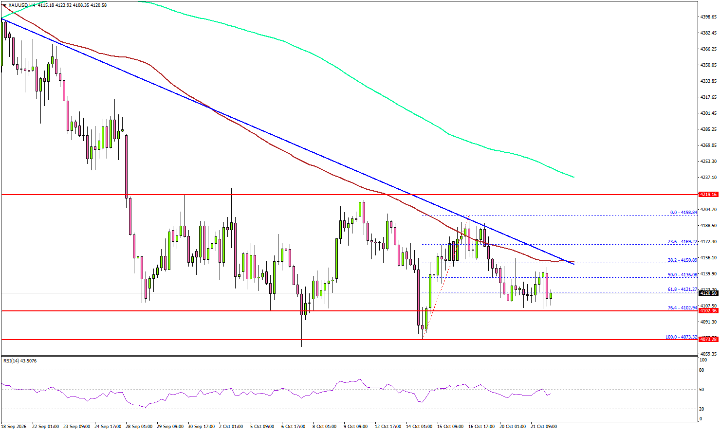 Gold Downtrend Threatens To Deepen As Recovery Hopes Fade
