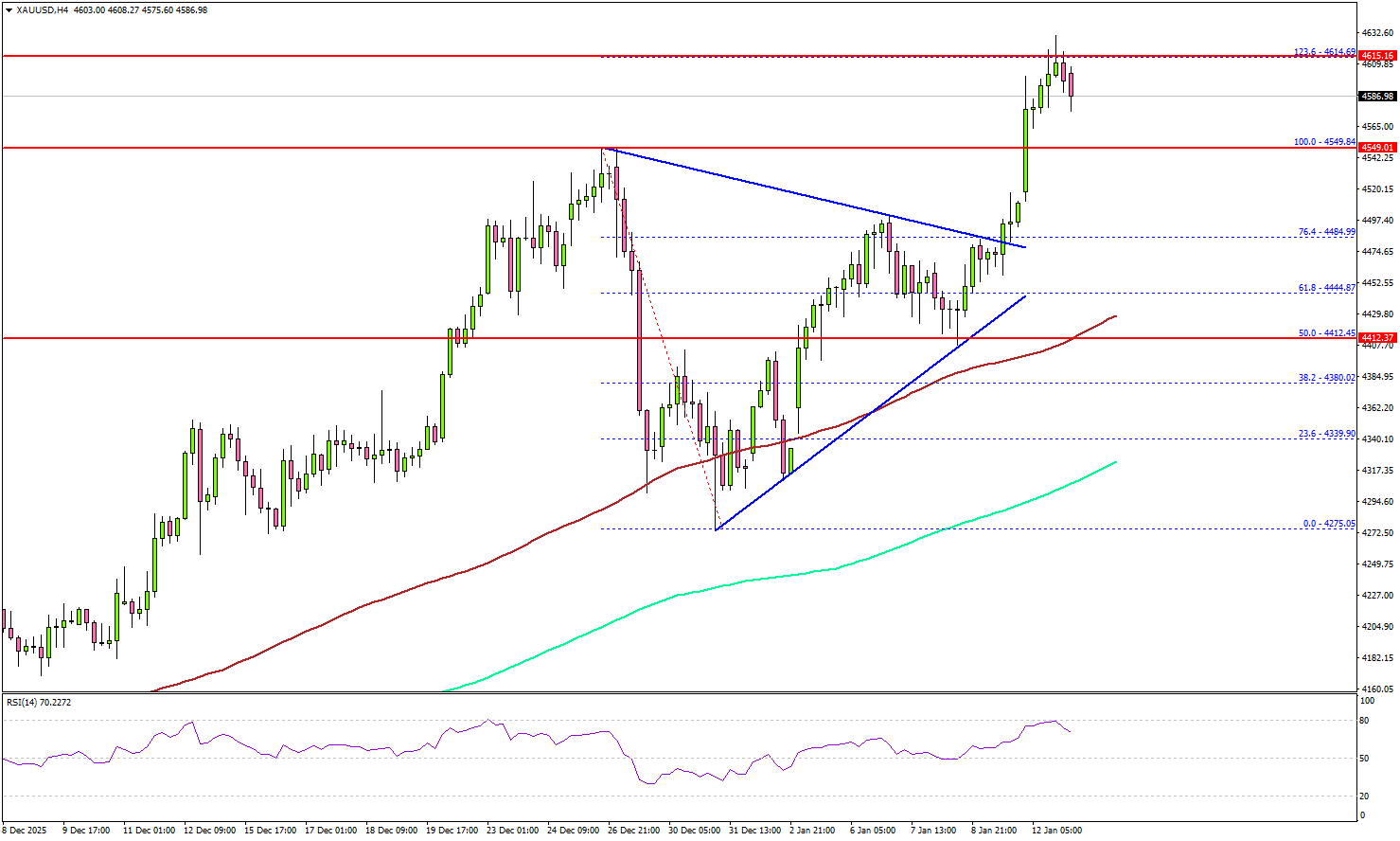 Gold Rewrites Records Above $4,600, CPI Set to Decide Next Move