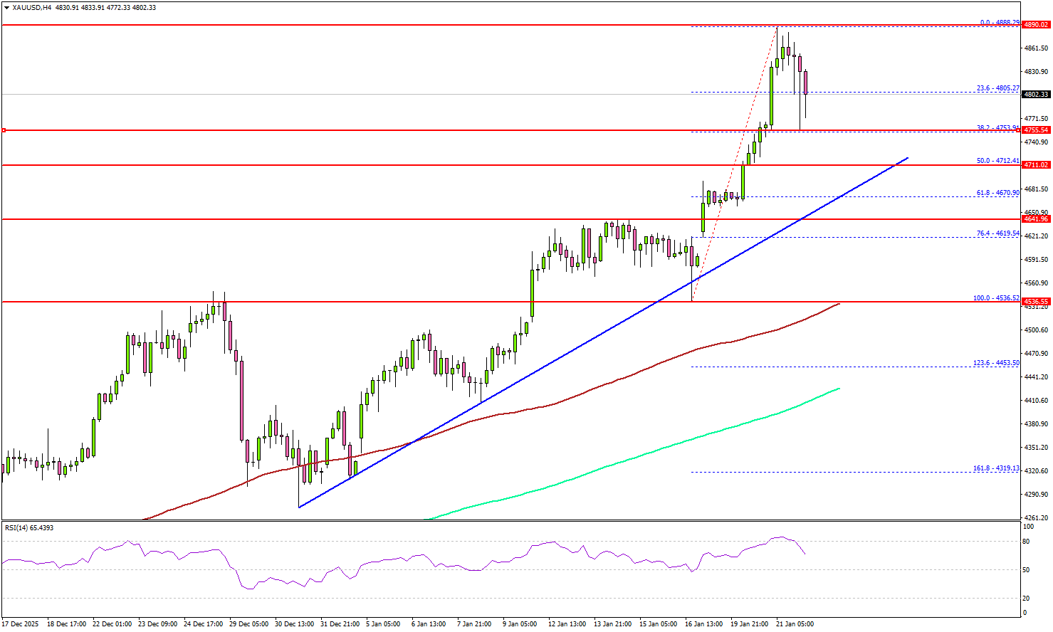 Gold Record Rally Ignites $5,000 Speculation Before US GDP Data