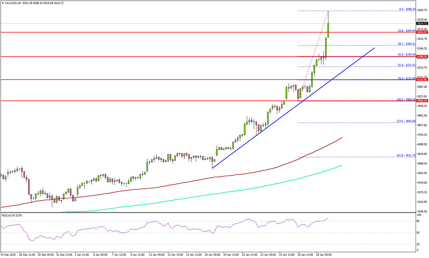 黃金延續漲勢突破 $5,550，關鍵支撐位關注