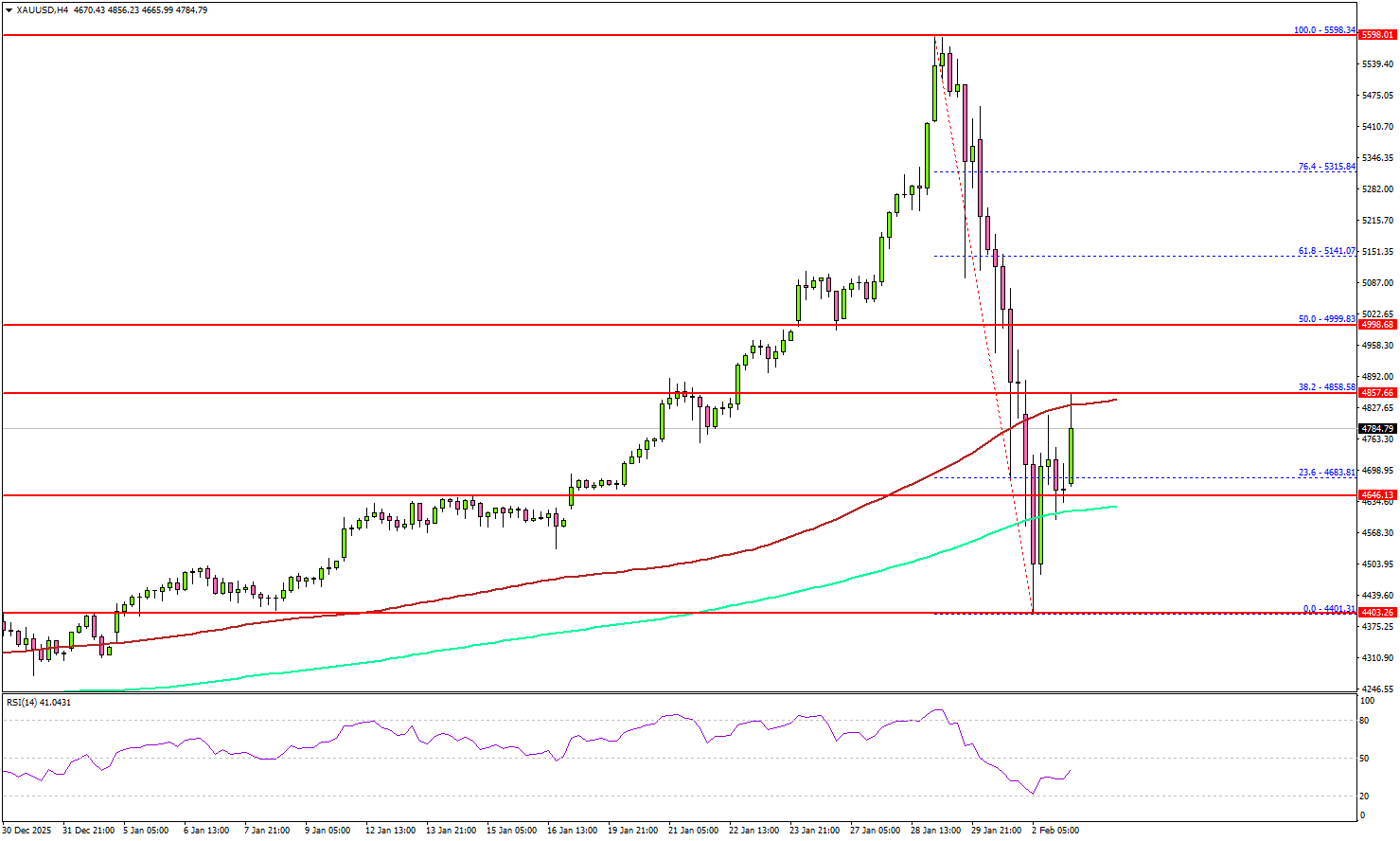 黃金嘗試反彈，交易者消化閃崩影響