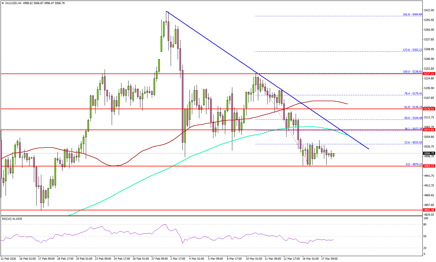 Gold Range Tightens Before Fed — Breakout Pressure Builds