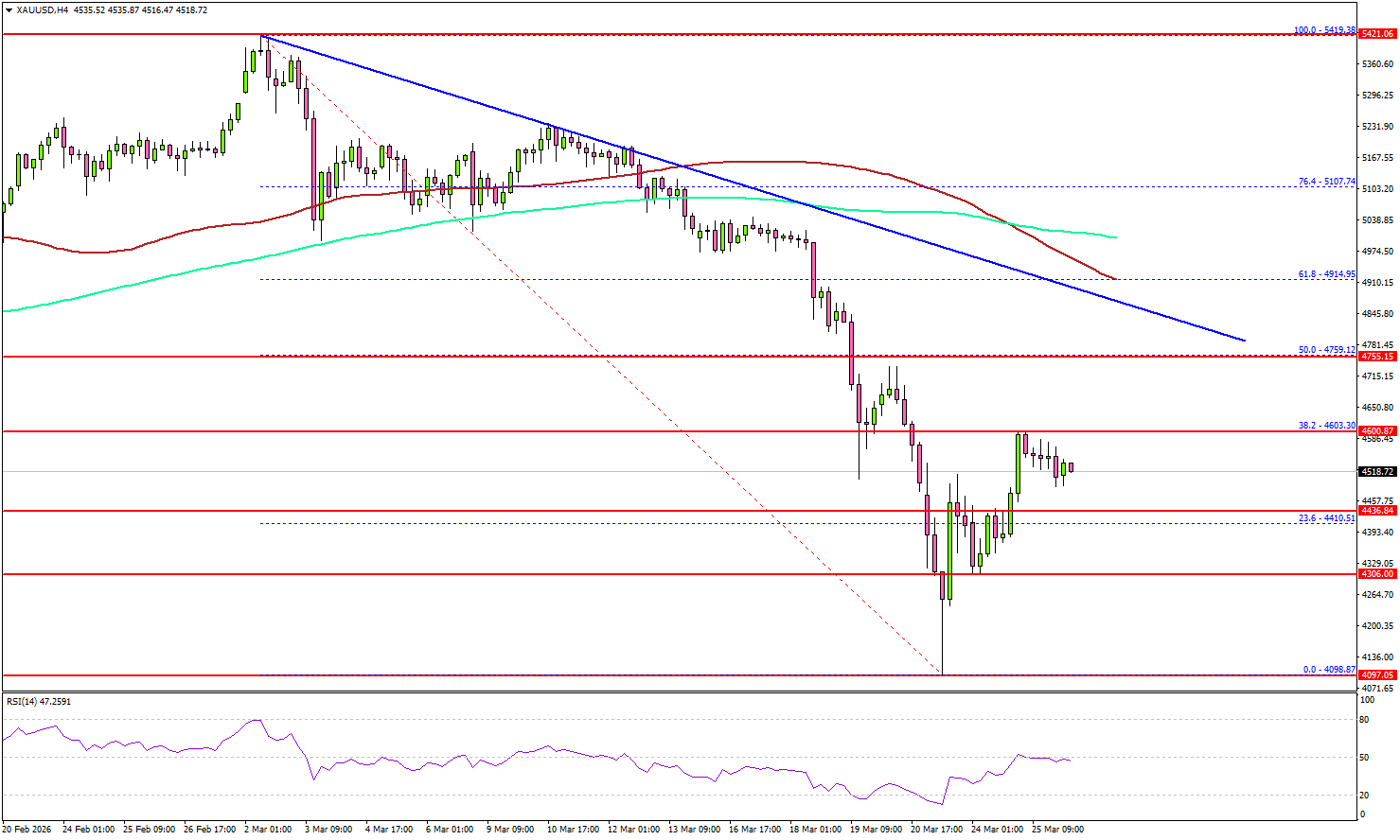 Gold Rebound Looks Fragile, Upside May Fade Quickly