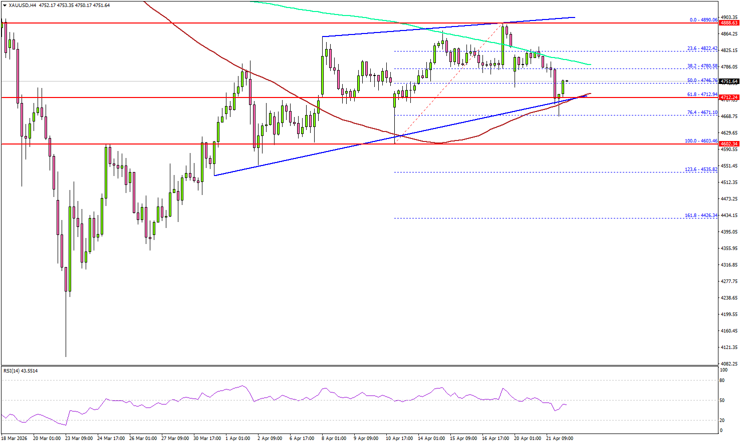 Gold Stabilizes, Market Prepares For Next Decisive Move