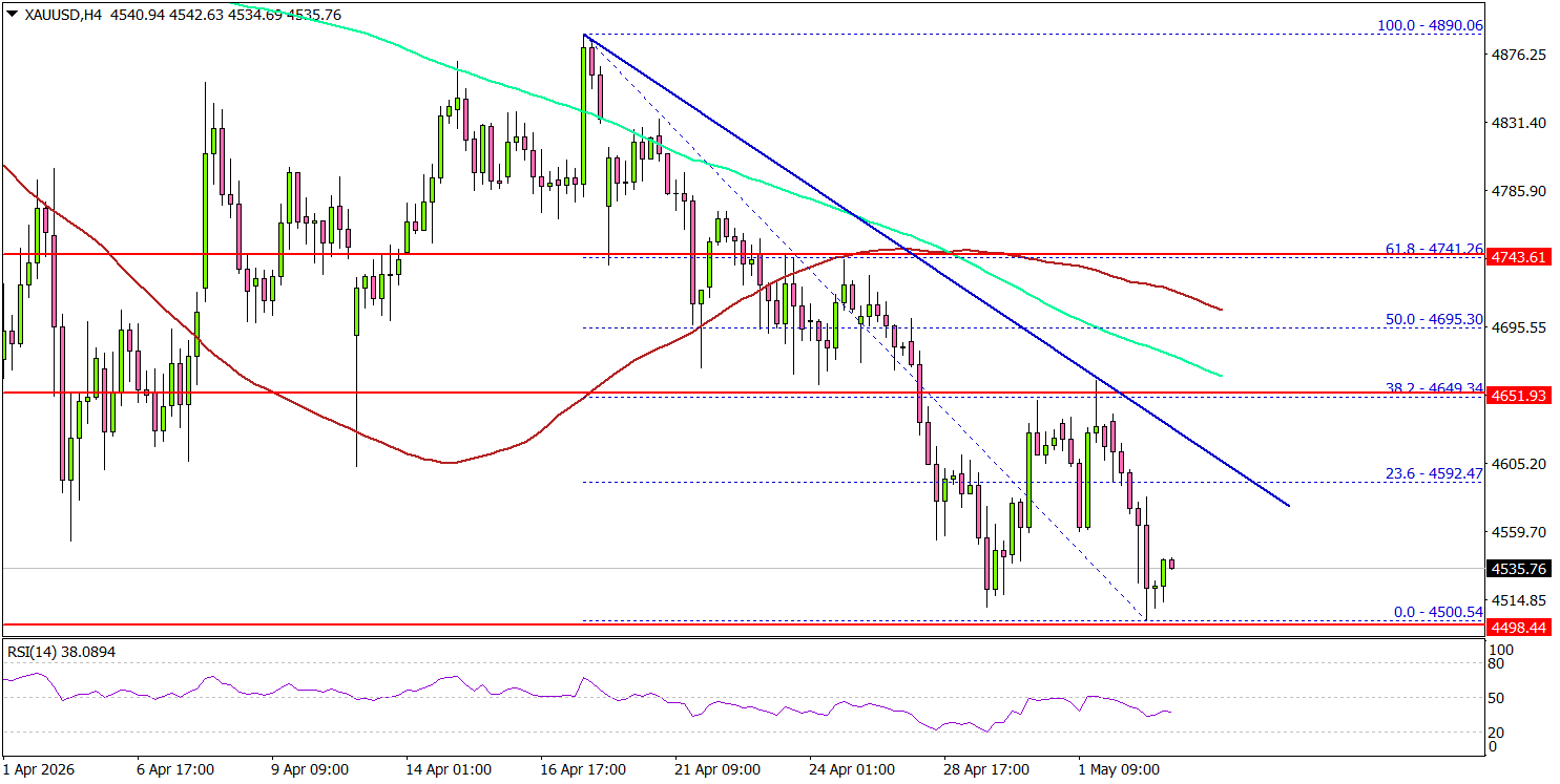 Gold Takes A Blow, Sellers Push Prices Lower Fast