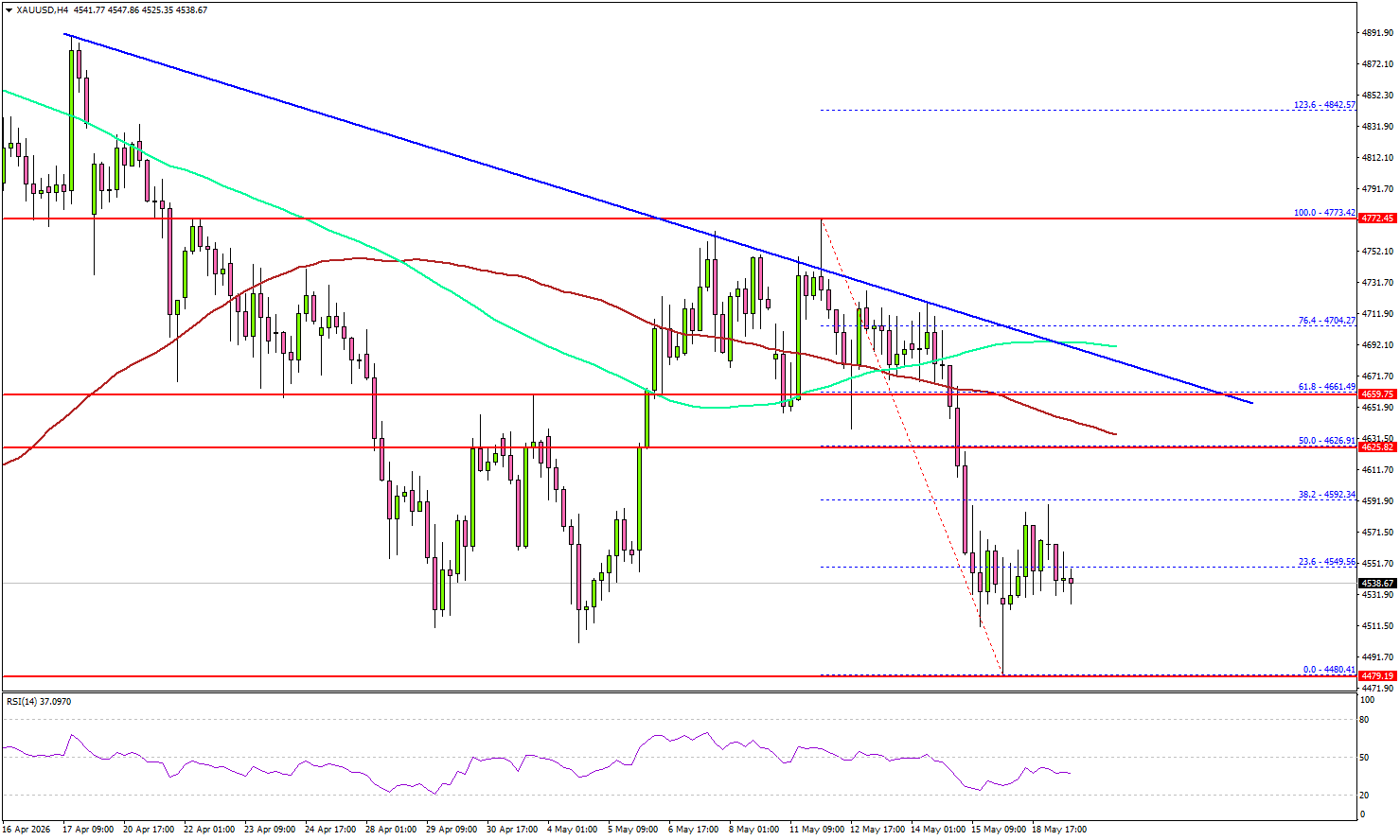 Gold Sees Heavy Selling Ahead Of Key FOMC Minutes Event