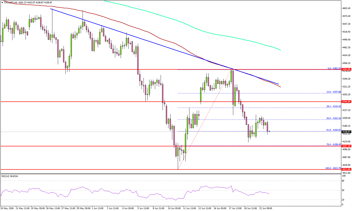 Gold Advance Looks Vulnerable As Market Sentiment Shifts