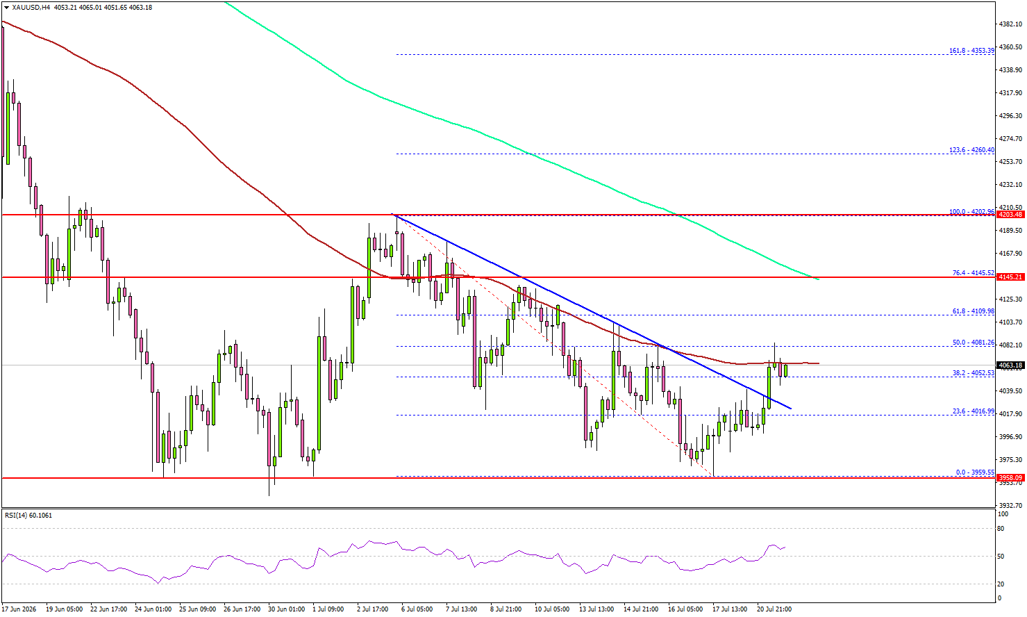 Gold Shows Signs Of Recovery As Momentum Faces A Key Test