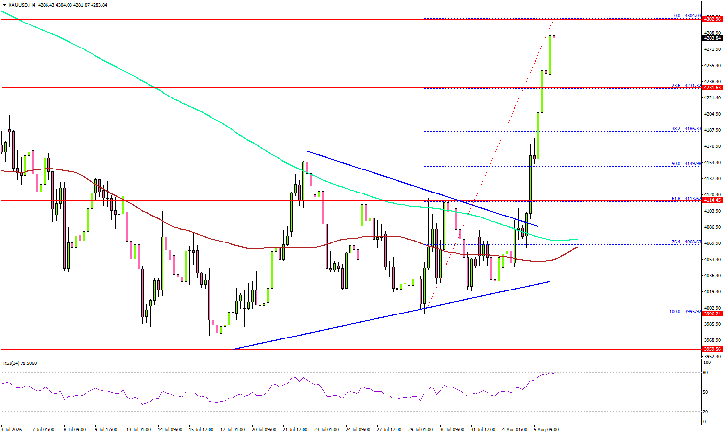 Gold Pushes Higher As Buying Interest Strengthens