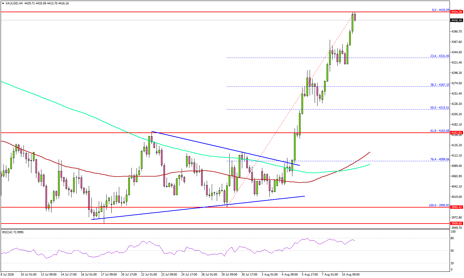 Gold Reclaims Bullish Momentum As The Rally Resumes