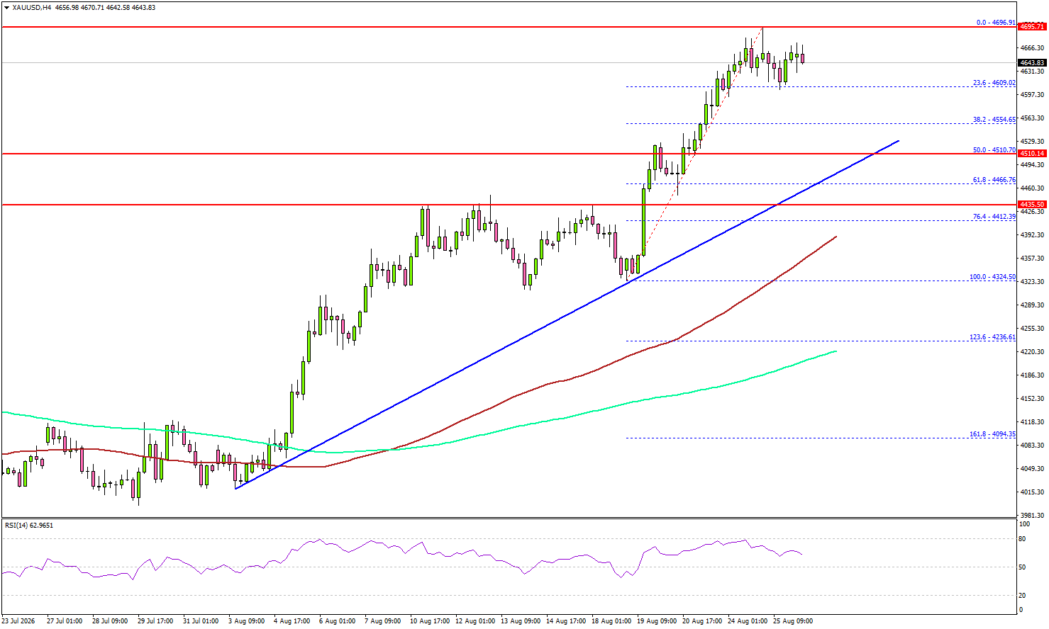 Gold Rally Shows Signs Of Cooling As Sellers Reappear