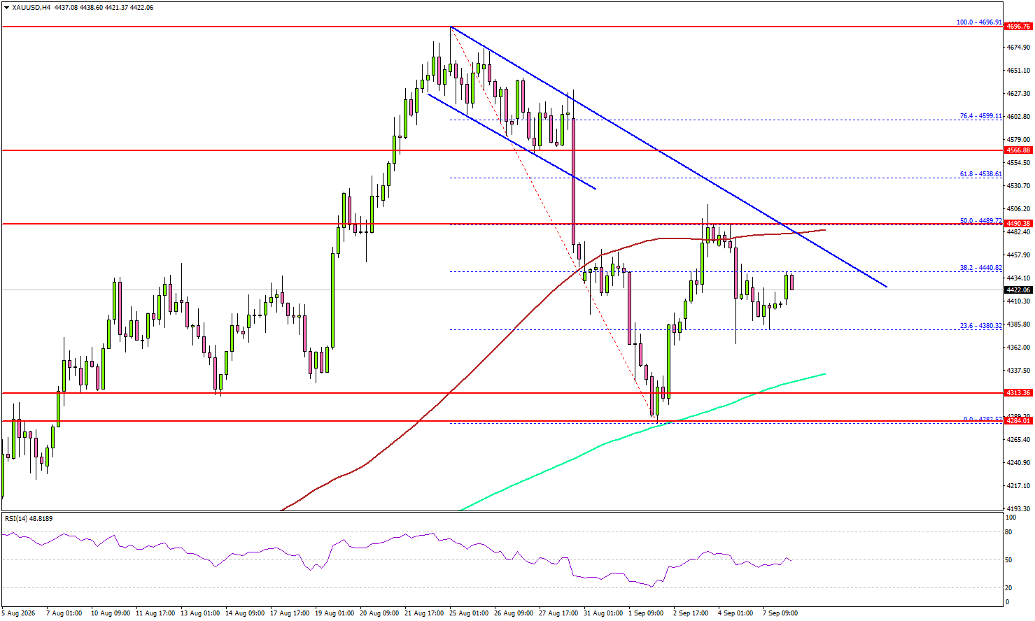 Gold Rally Hits Trouble—Are Bears Ready To Strike?