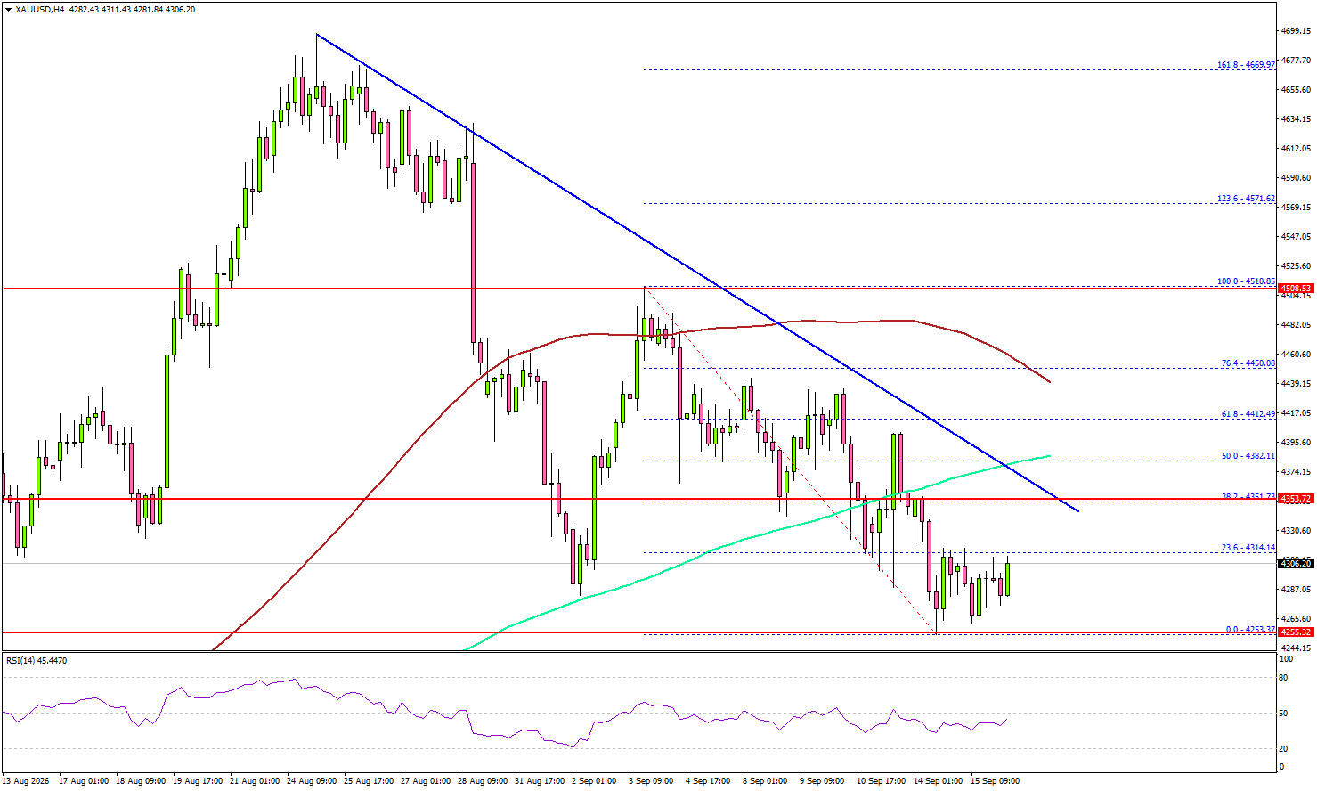 Gold Risks A Deeper Pullback With The Fed Decision Up Next