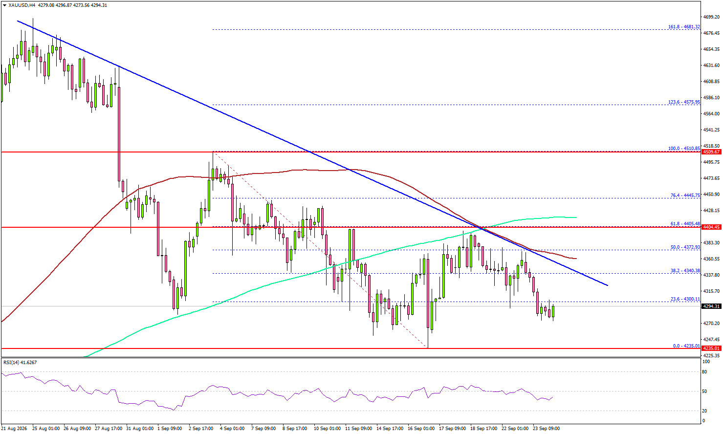 Gold Hits Resistance—Is Another Pullback Around The Corner?
