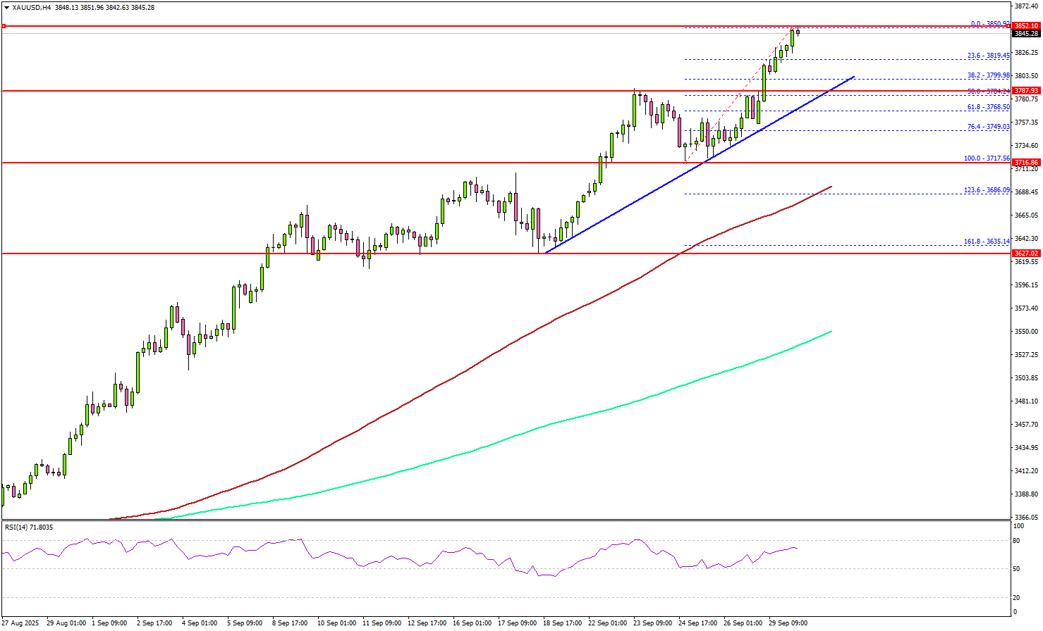 Gold Hits New Record – Could Bulls Drive Price Toward Next Milestone?