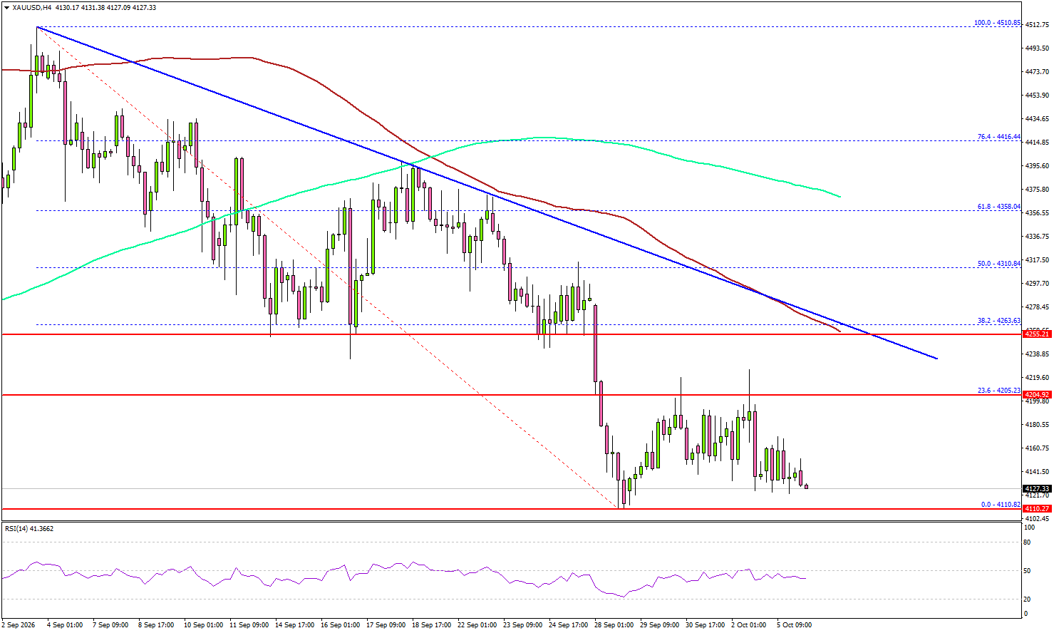Gold Under Pressure—Could Another Leg Lower Be Coming?