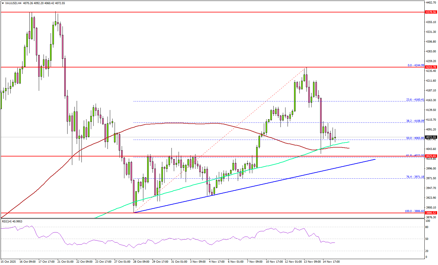 Gold Tests Crucial Support as Traders Watch for Signs of a Bounce