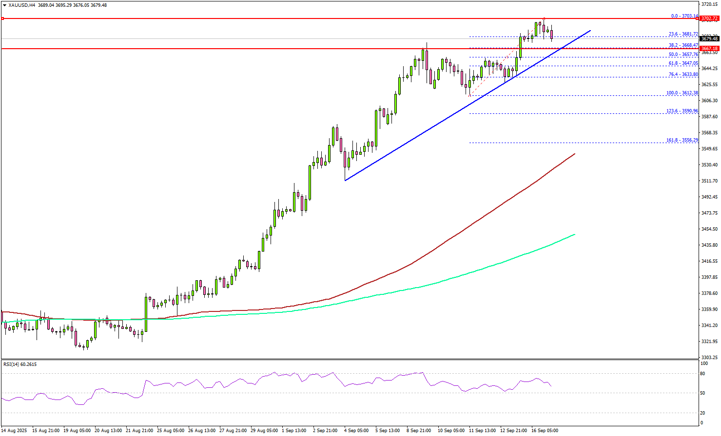 Gold Breaks Record High – All Eyes on Fed’s Next Move