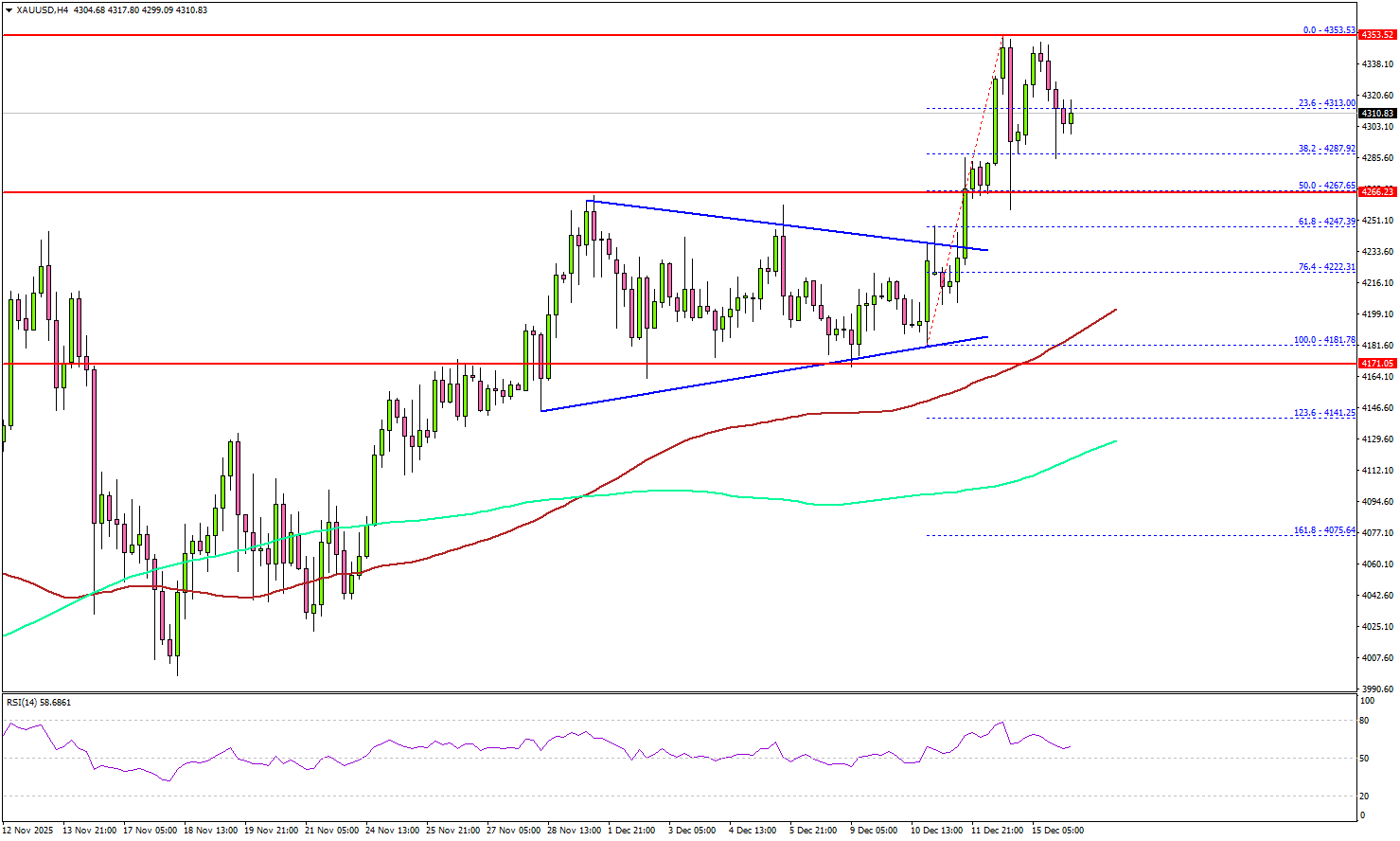 Gold Jumps and Holds—Are Bulls Targeting Fresh Highs?