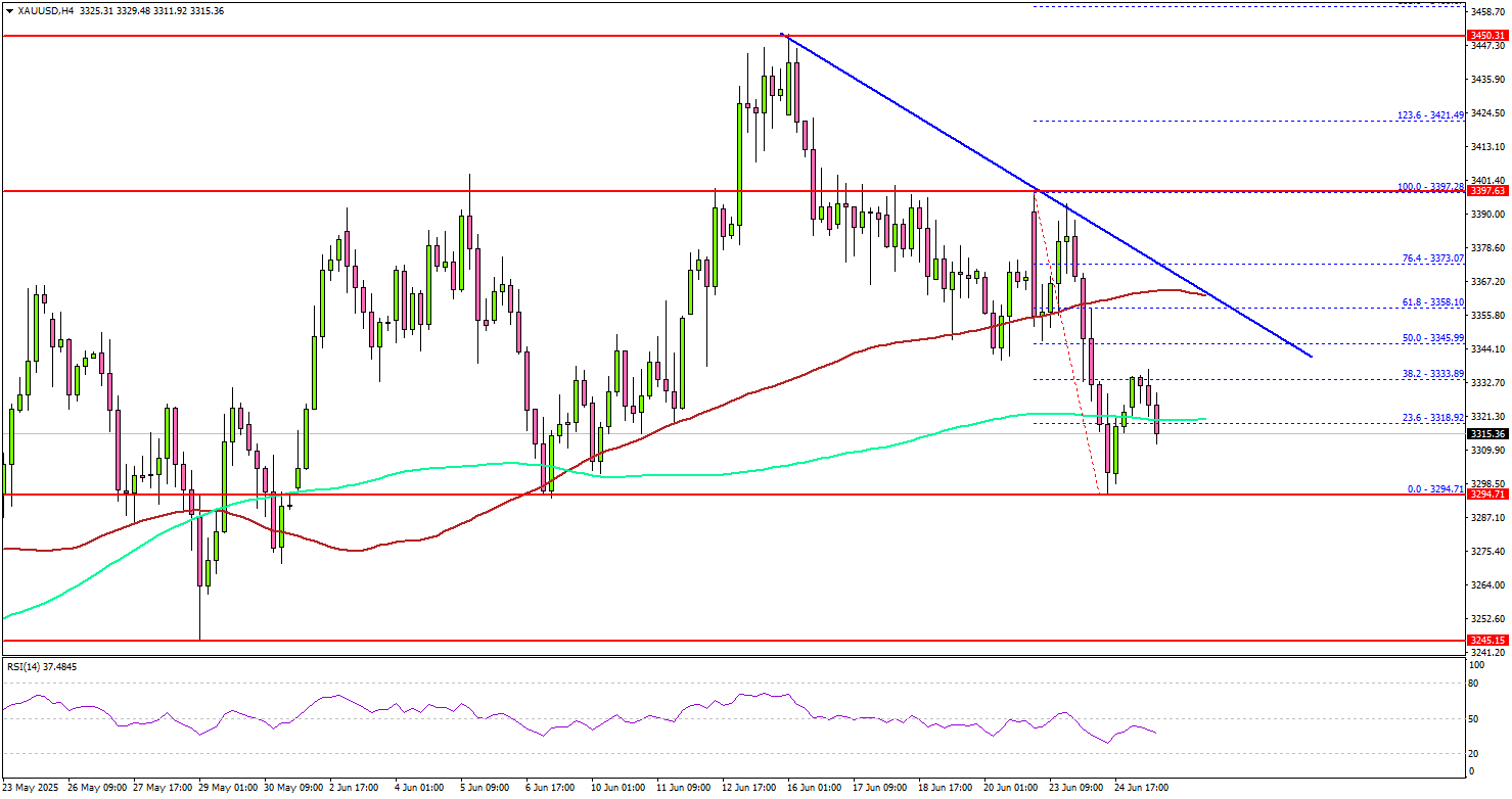 Gold Slips Lower — Downside Risk Builds Below Key Support