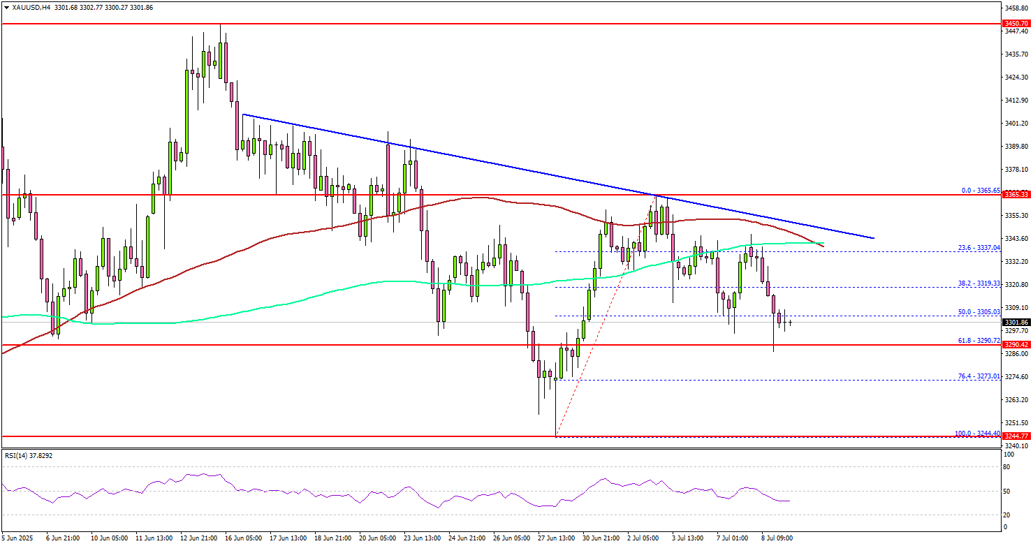 Gold Under Pressure — More Losses on the Horizon?