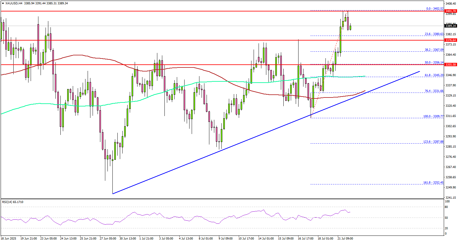 Gold Regains Momentum—Bulls Back In The Game
