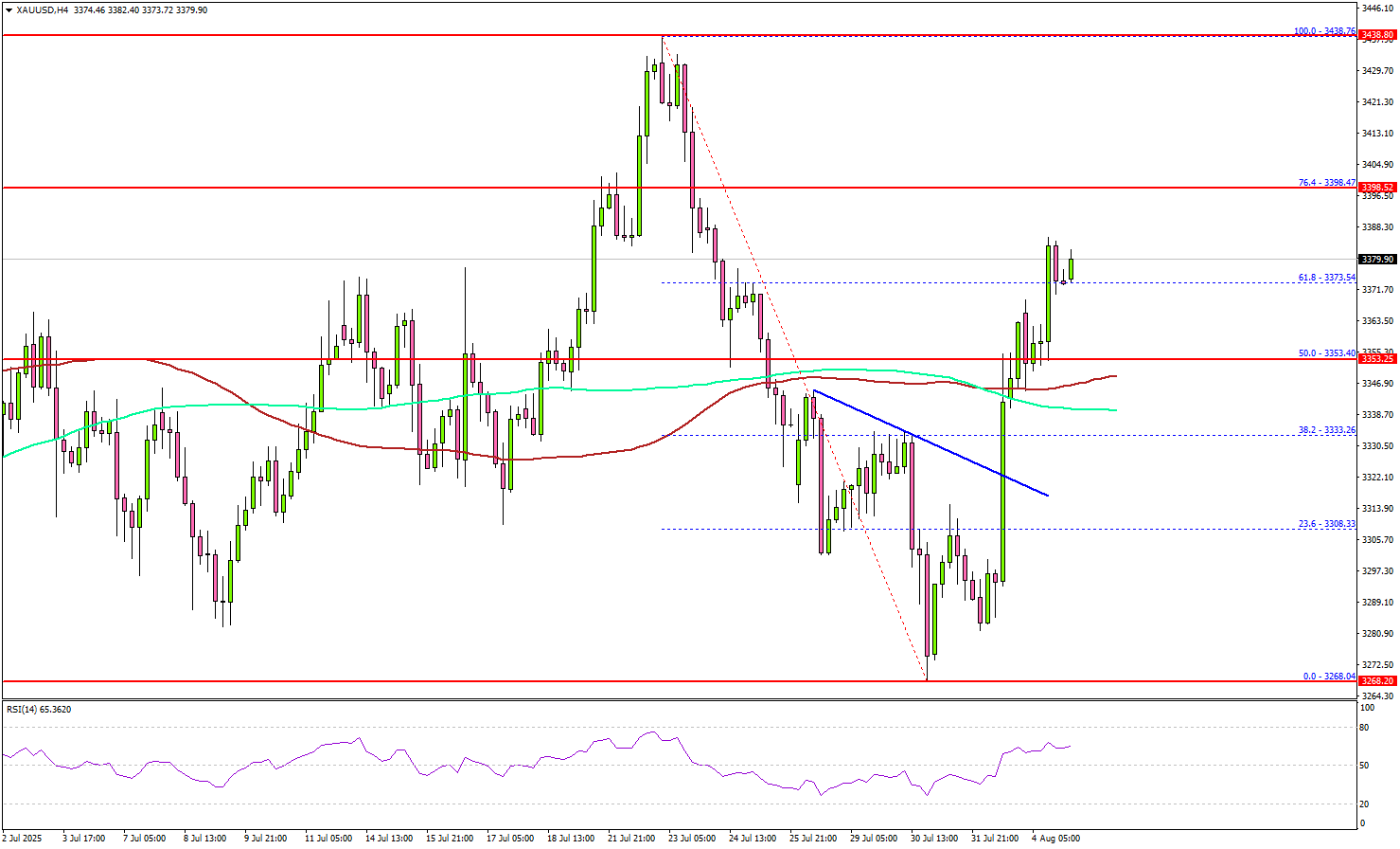 Gold Edges Higher – Will the Rally Pick Up Speed?