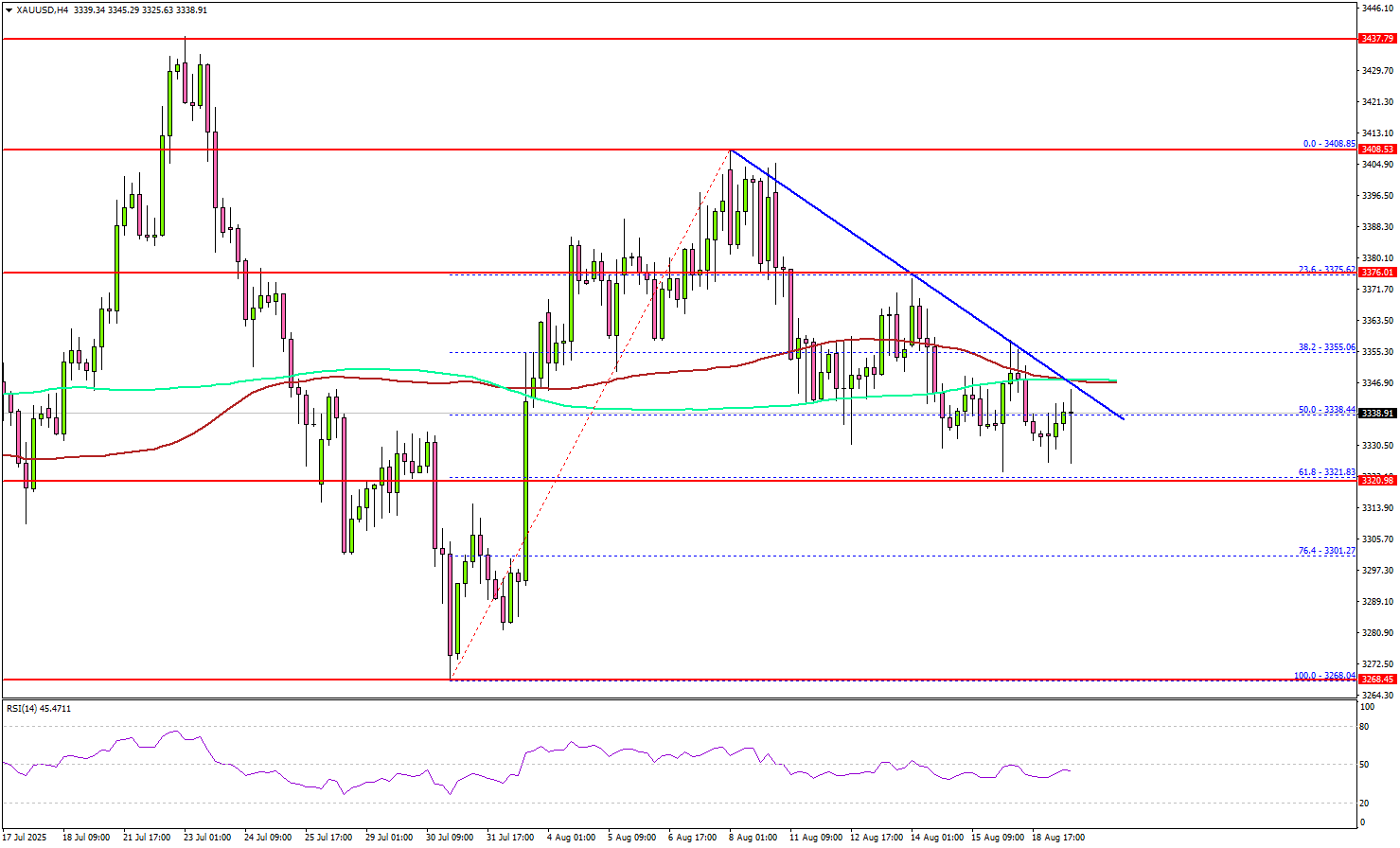 Gold at a Pivotal Level – Can Momentum Flip Higher Now?