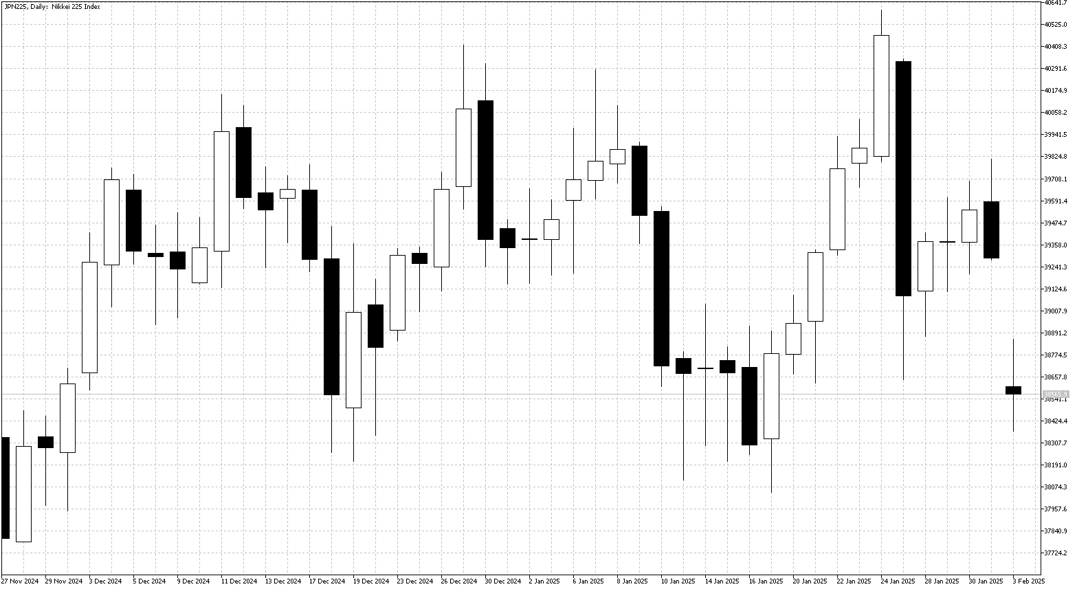 Nikkei Daily Chart Feb 3