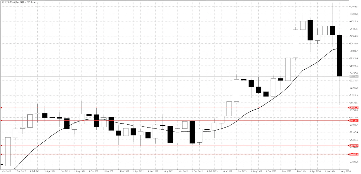 Nikkei Monthly Chart
