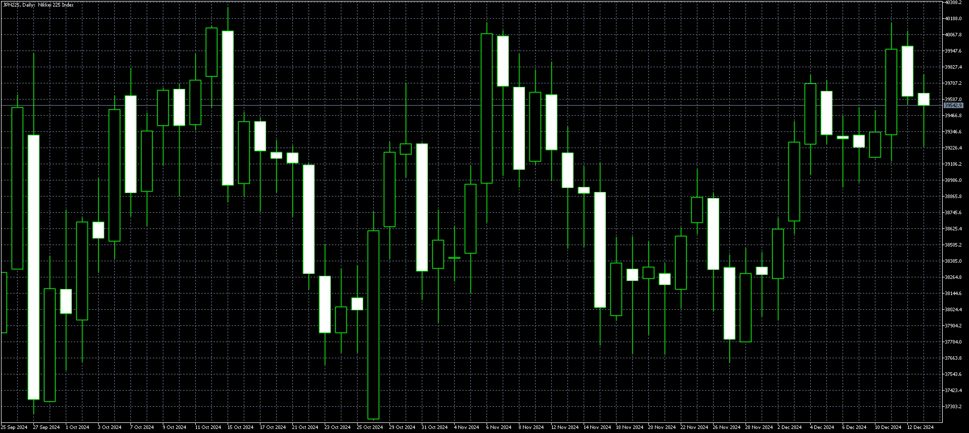 Nikkei Weekly Chart Dec 16