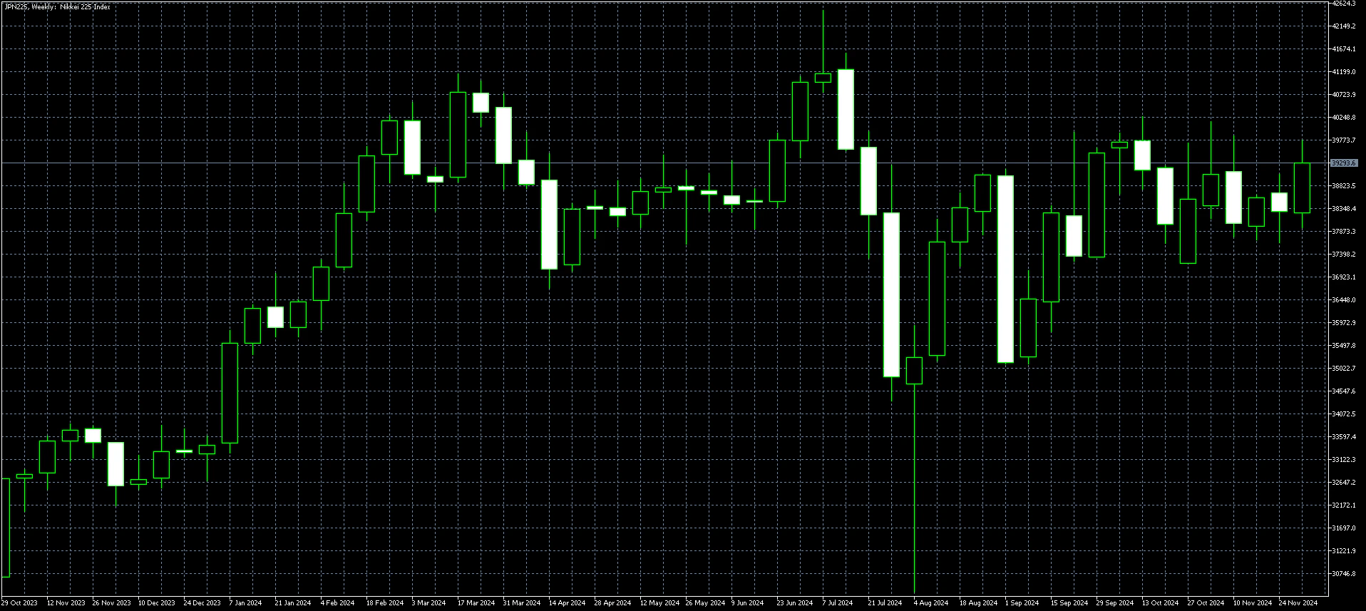 Nikkei Weekly Chart Dec 9