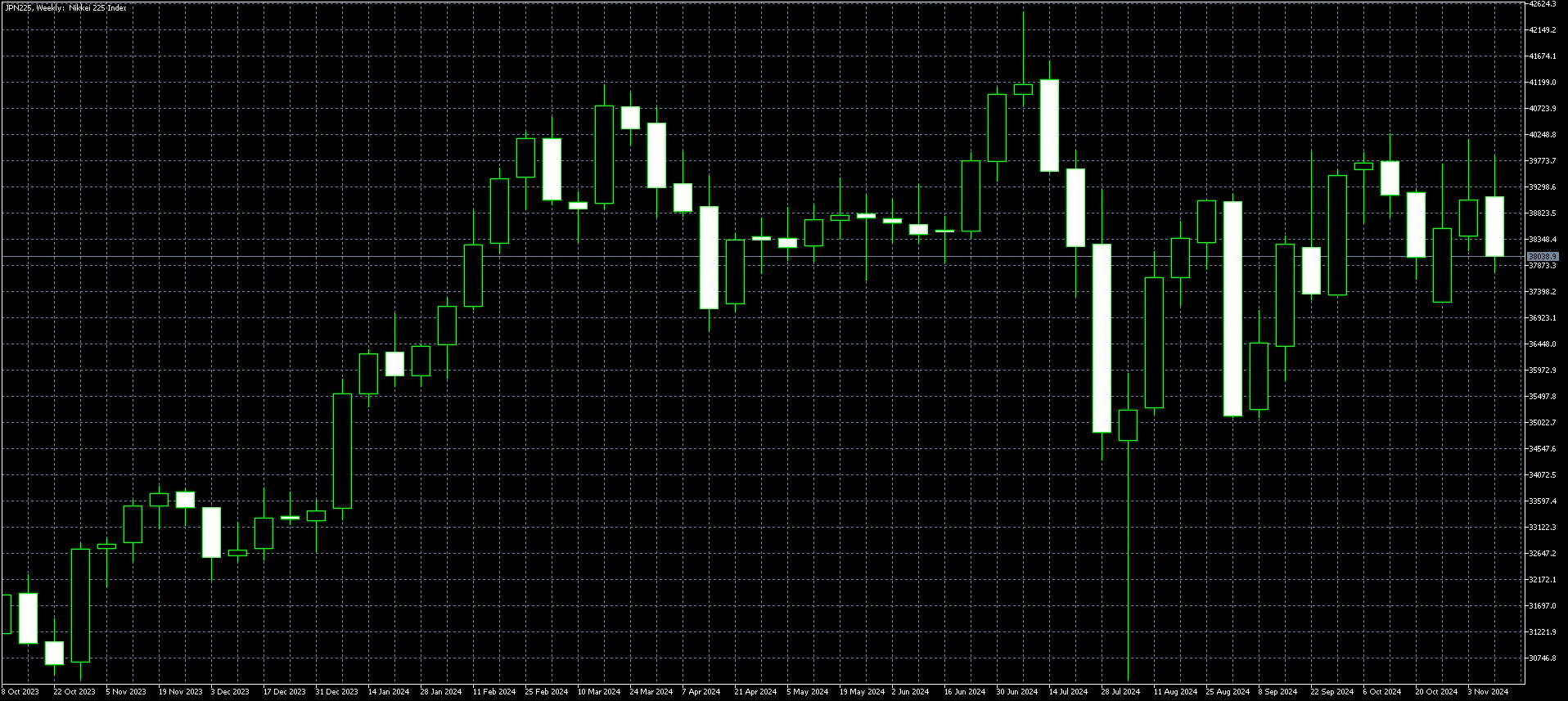 Nikkei 225 Weekly Nov 18