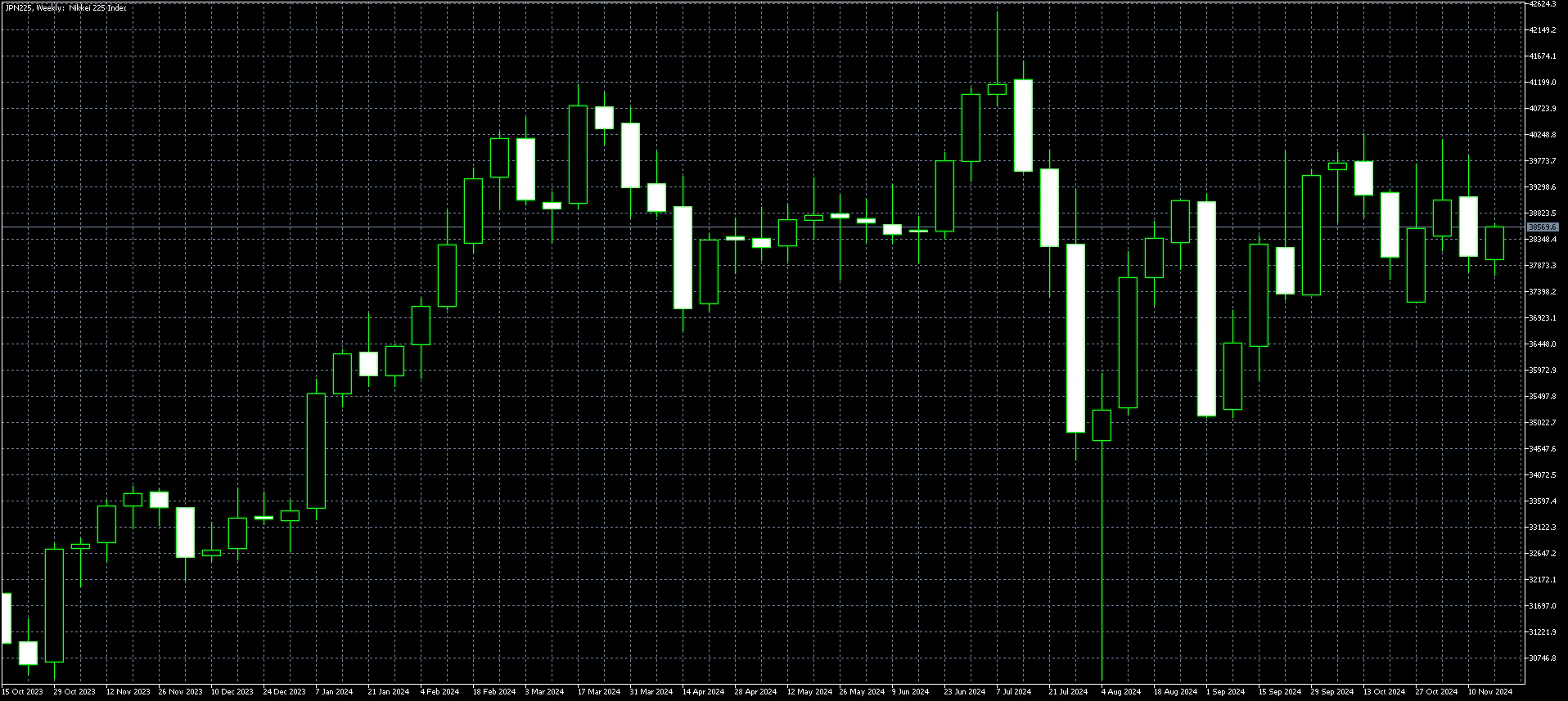 Nikkei225 Chart Nov 26