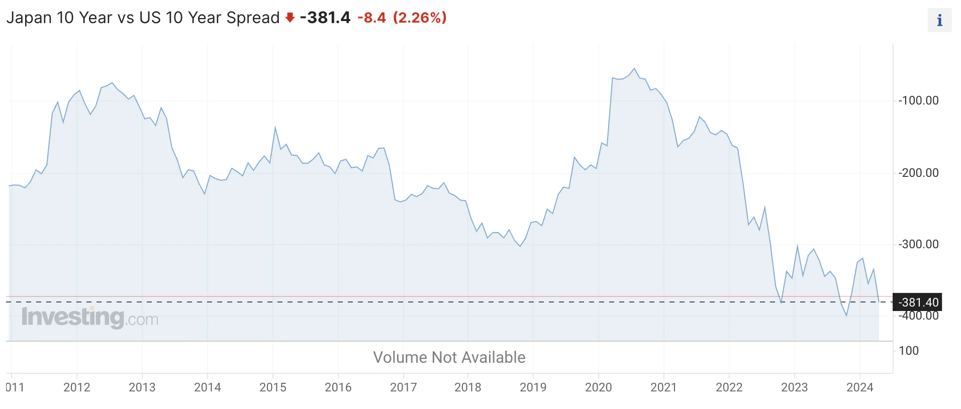 Japan 10 year vs US 10 year interest rate spread chart