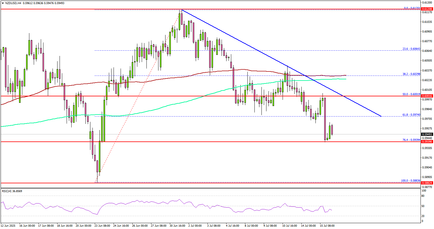 NZD/USD Cracks Lower — More Pain on the Horizon?