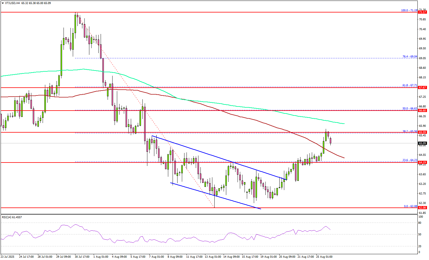 WTI Crude Oil Eyes Recovery Move, Can Bulls Turn Tables Now?