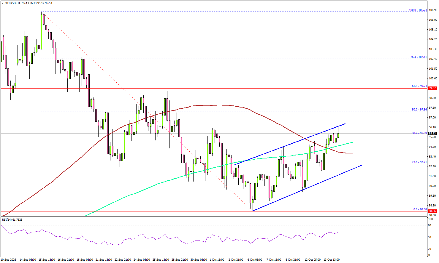WTI Crude Oil Bounces Back, But Road To Recovery Looks Rocky