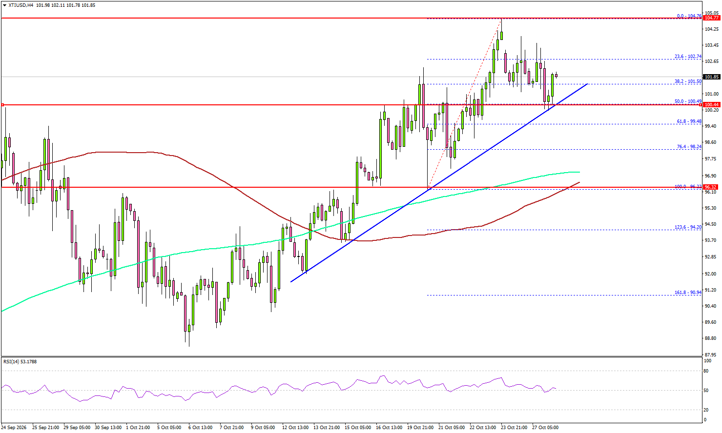 WTI Crude Oil Keeps Its Footing As Fed Uncertainty Builds