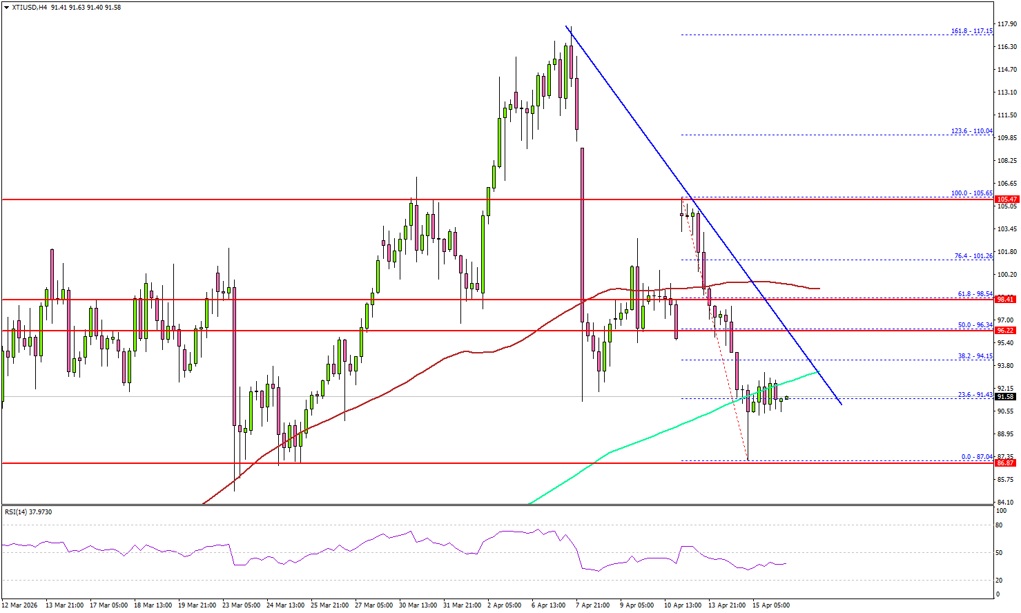 WTI 原油處於關鍵抉擇區，空頭準備出手？
