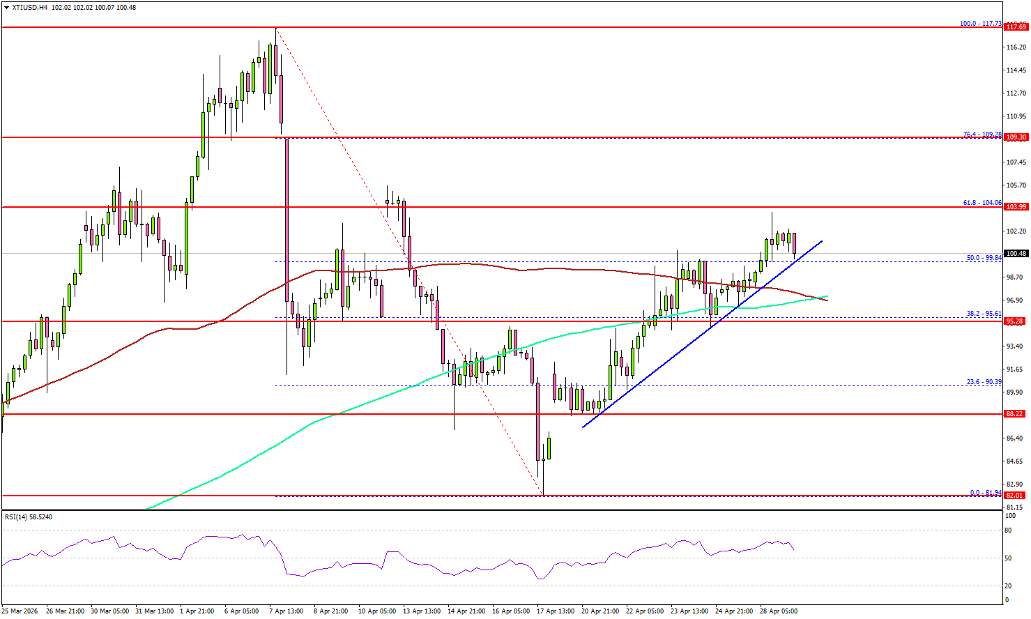 WTI Crude Oil Rebound Approaches Crucial Zone, Breakout Or Pullback?