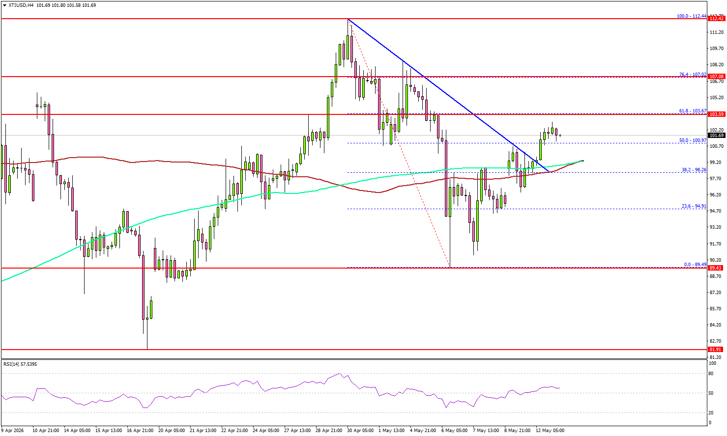 WTI Crude Oil Signals Breakout, Momentum Points To Fresh Rally
