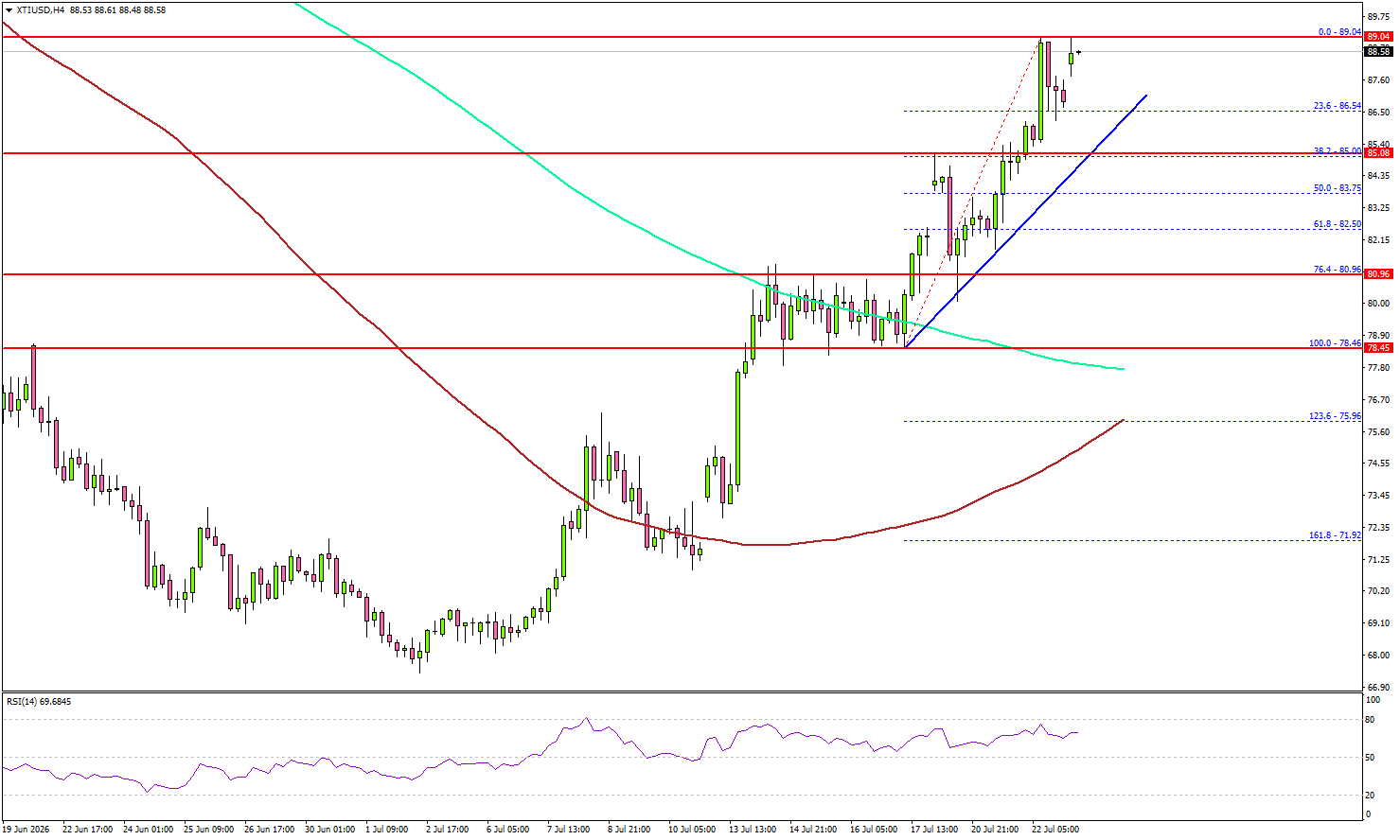 WTI Crude Oil Powers Ahead, Putting $90 Back On The Radar