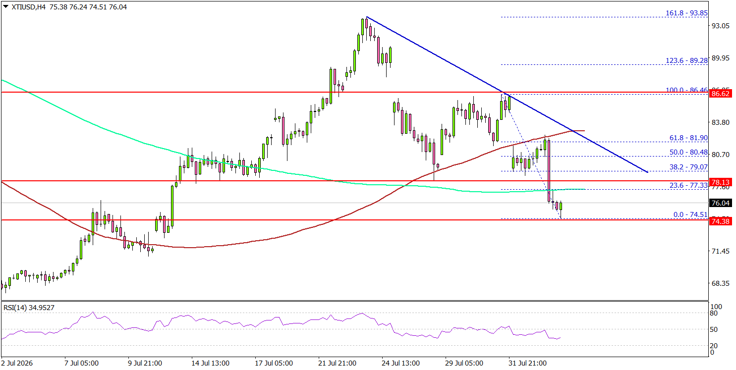 WTI Crude Oil Trim Losses, Risk of More Losses Increase