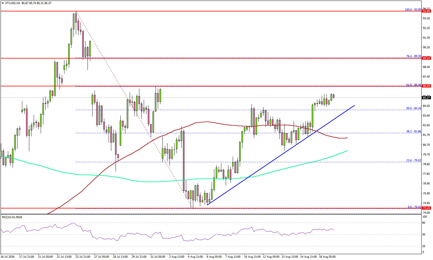WTI Crude Oil Charges Higher With Fed Minutes Set To Test Bulls