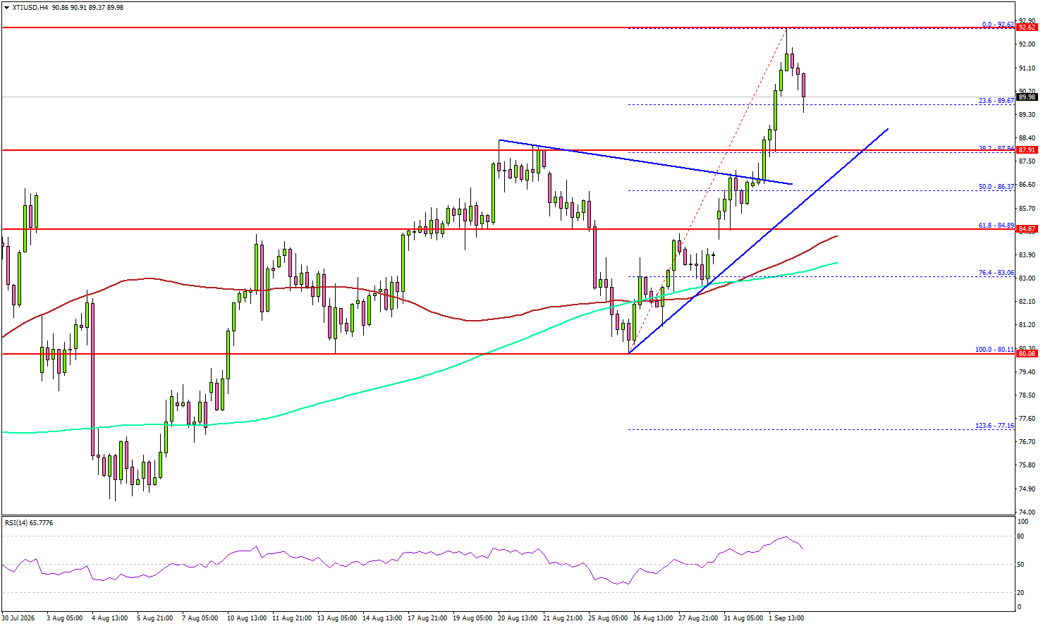 WTI Crude Oil Takes A Pause—But Bulls Still Have The Upper Hand?