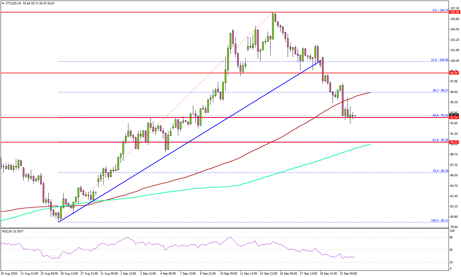 WTI Crude Oil Loses Ground Fast—Can Key Support Spark A Recovery?