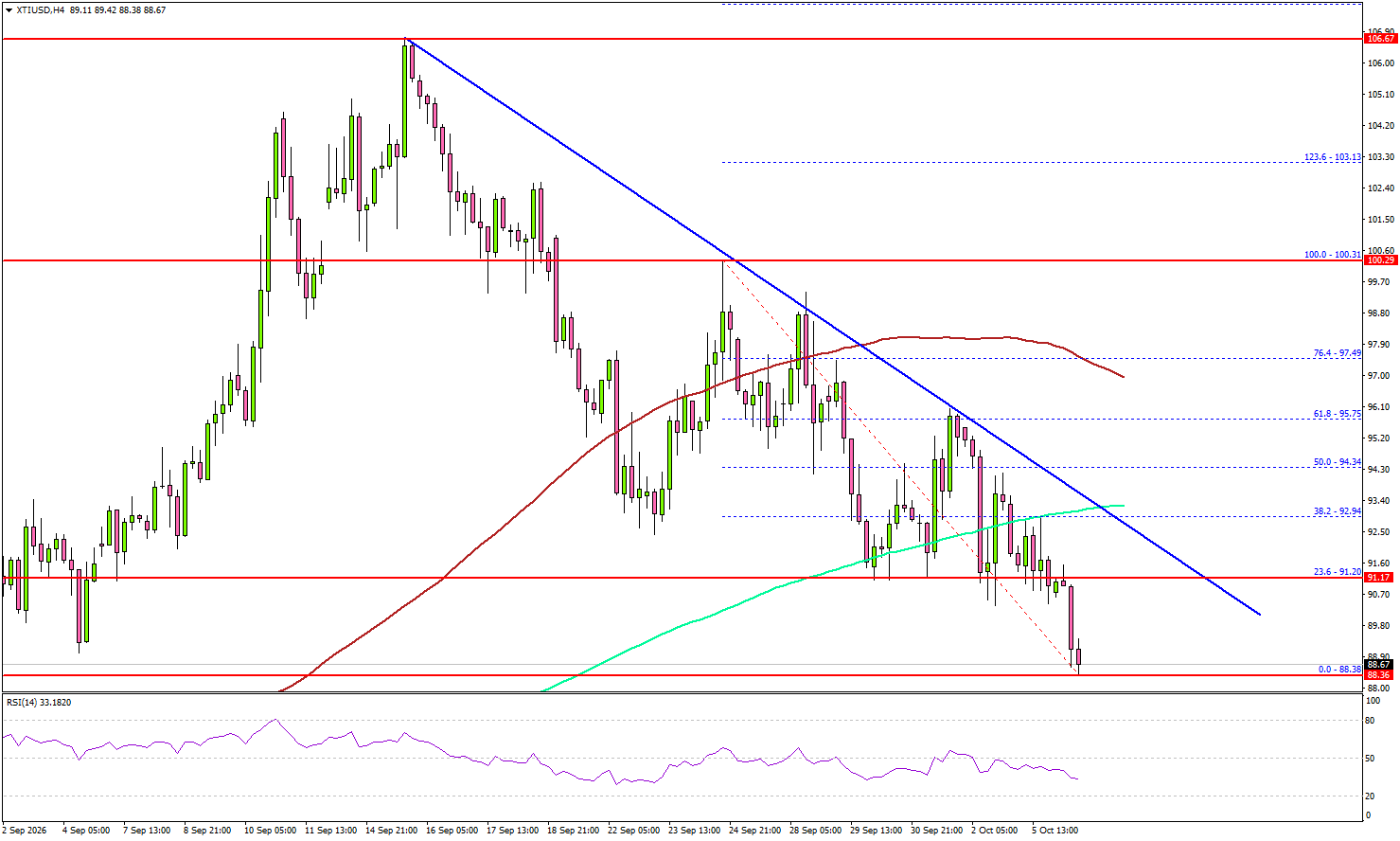 WTI Crude Oil Prices Weaken—Will Fed Minutes Deepen The Decline?