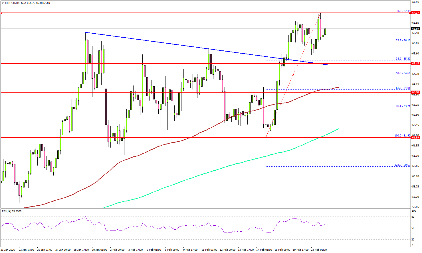 WTI Crude Oil Holds Near Highs, Bulls Eye Fresh Upside Extension