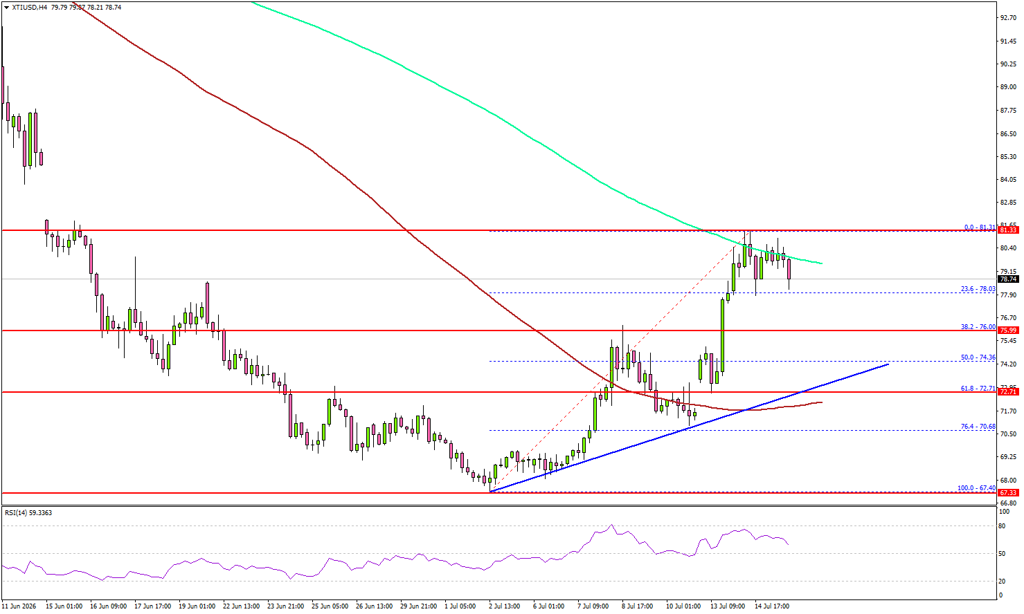 WTI Crude Oil Meets A Tough Barrier—Can Bulls Hold On?